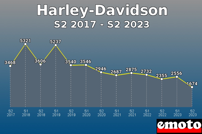 Volumes des immatriculations Harley-Davidson de s2 2017 à s2 2023