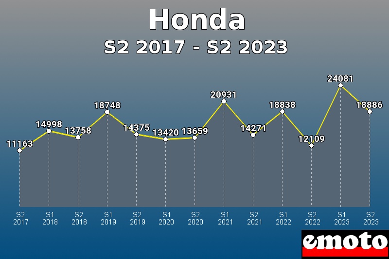 Volumes des immatriculations Honda de s2 2017 à s2 2023