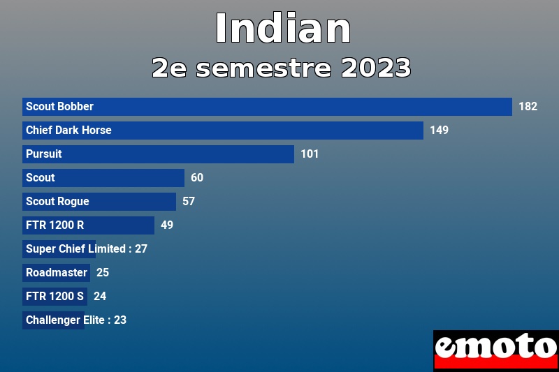 Les 10 Indian les plus immatriculés en 2e semestre 2023 Les 10 Indian les plus immatriculés en 2e semestre 2023