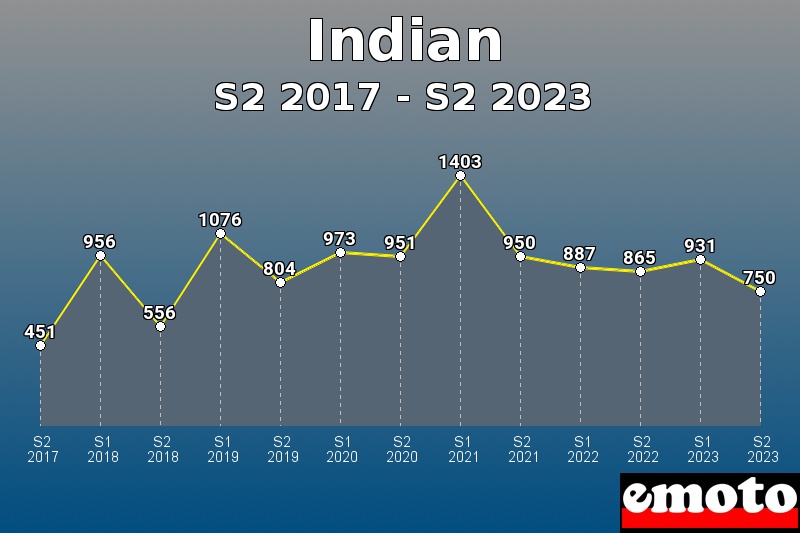 Volumes des immatriculations Indian de s2 2017 à s2 2023