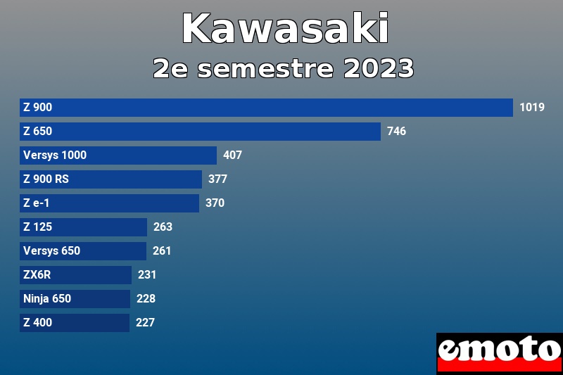 Les 10 Kawasaki les plus immatriculés en 2e semestre 2023 Les 10 Kawasaki les plus immatriculés en 2e semestre 2023