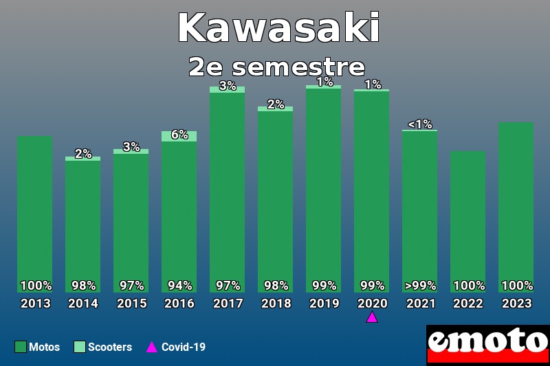 Répartition Motos Scooters Kawasaki en 2e semestre 2023 Répartition Motos Scooters Kawasaki en 2e semestre 2023