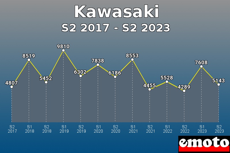 Volumes des immatriculations Kawasaki de s2 2017 à s2 2023 Volumes des immatriculations Kawasaki de s2 2017 à s2 2023
