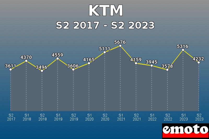 Volumes des immatriculations KTM de s2 2017 à s2 2023