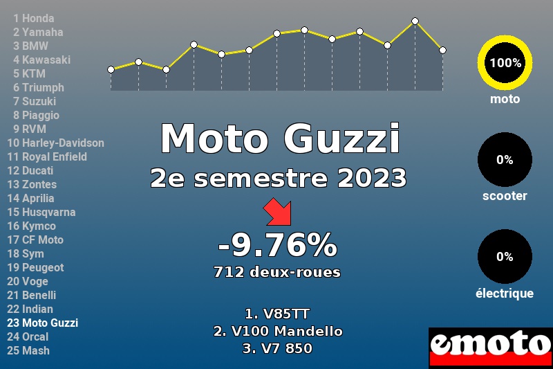 Immatriculations Moto Guzzi en France au 2e semestre 2023 Immatriculations Moto Guzzi en France au 2e semestre 2023