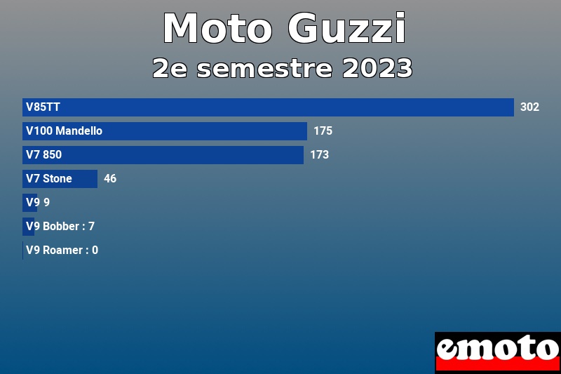 Les 7 Moto Guzzi les plus immatriculés en 2e semestre 2023 Les 7 Moto Guzzi les plus immatriculés en 2e semestre 2023