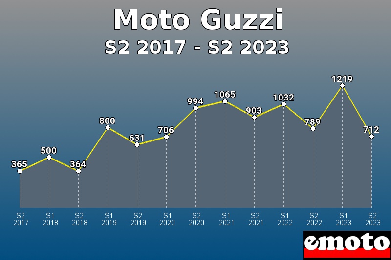 Volumes des immatriculations Moto Guzzi de s2 2017 à s2 2023