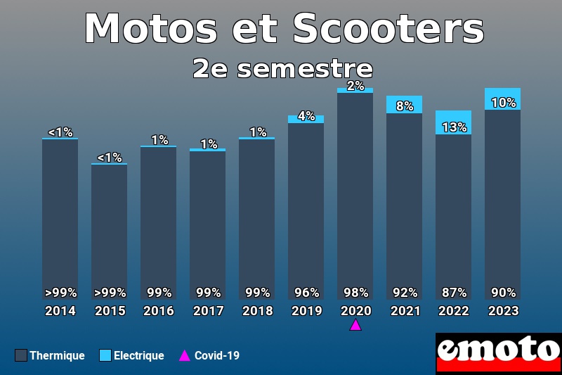 Répartition Thermique Electrique Motos et Scooters en 2e semestre 2023