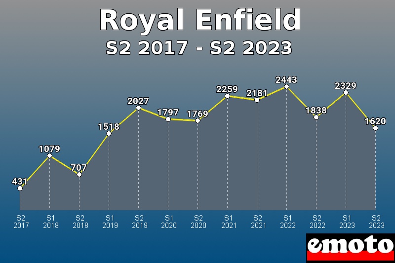 Volumes des immatriculations Royal Enfield de s2 2017 à s2 2023