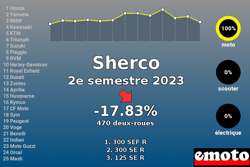 Immatriculations Sherco en France au 2e semestre 2023 Immatriculations Sherco en France au 2e semestre 2023