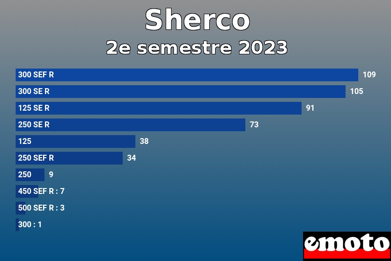 Les 10 Sherco les plus immatriculés en 2e semestre 2023 Les 10 Sherco les plus immatriculés en 2e semestre 2023