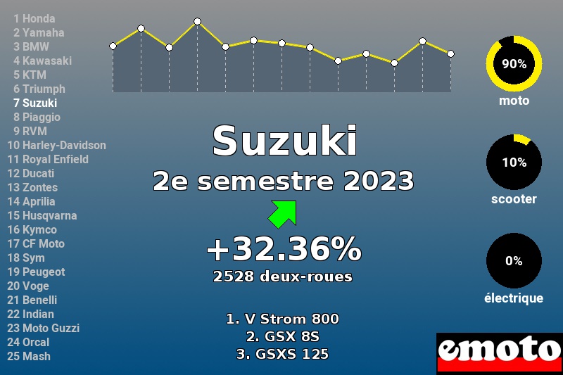 Immatriculations Suzuki en France au 2e semestre 2023 Immatriculations Suzuki en France au 2e semestre 2023