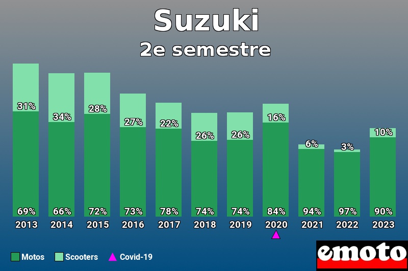 Répartition Motos Scooters Suzuki en 2e semestre 2023 Répartition Motos Scooters Suzuki en 2e semestre 2023