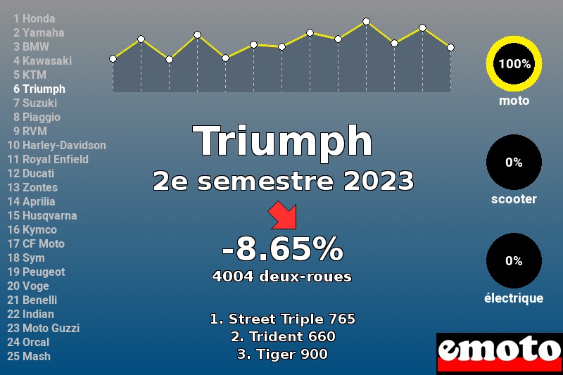 Immatriculations Triumph en France au 2e semestre 2023 Immatriculations Triumph en France au 2e semestre 2023