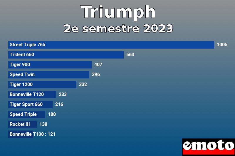 Les 10 Triumph les plus immatriculés en 2e semestre 2023 Les 10 Triumph les plus immatriculés en 2e semestre 2023