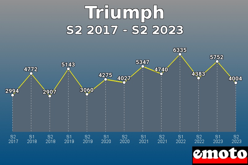 Volumes des immatriculations Triumph de s2 2017 à s2 2023