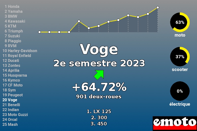 Immatriculations Voge en France au 2e semestre 2023 Immatriculations Voge en France au 2e semestre 2023