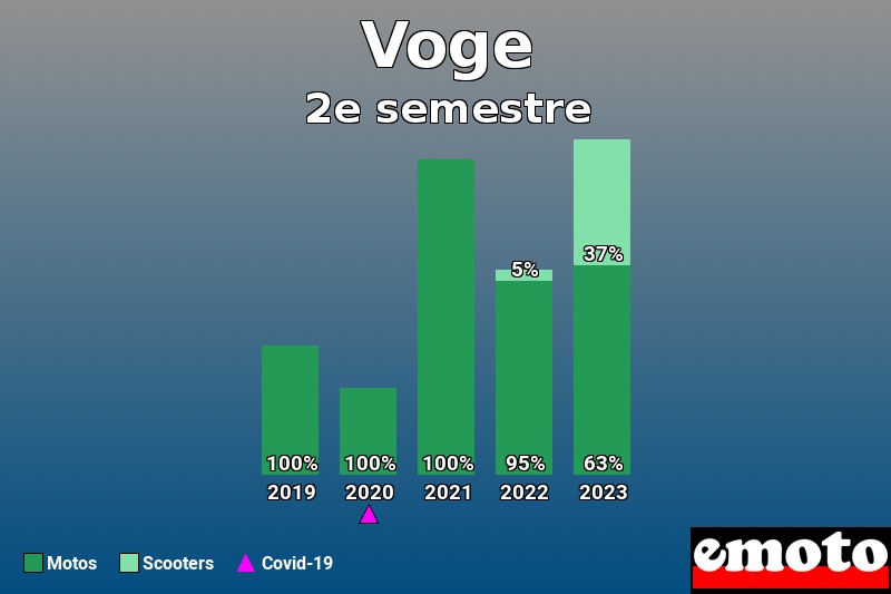 Répartition Motos Scooters Voge en 2e semestre 2023 Répartition Motos Scooters Voge en 2e semestre 2023