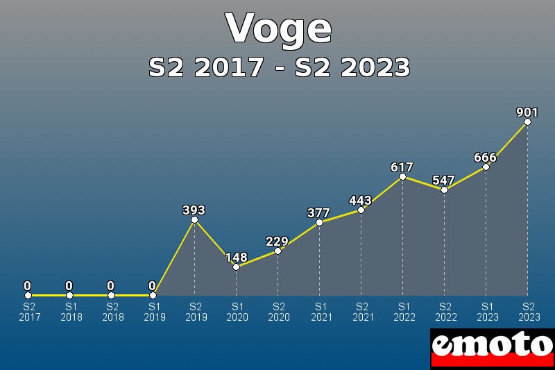 Voge les plus immatriculés de S2 2017 à S2 2023 Voge les plus immatriculés de S2 2017 à S2 2023