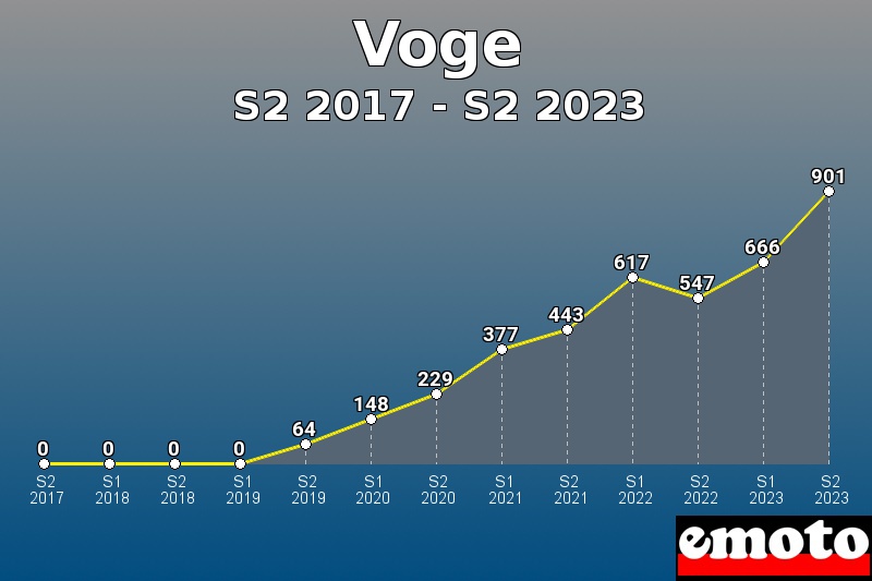 Volumes des immatriculations Voge de s2 2017 à s2 2023