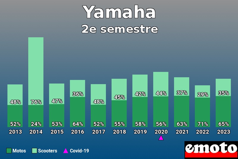 Répartition Motos Scooters Yamaha en 2e semestre 2023