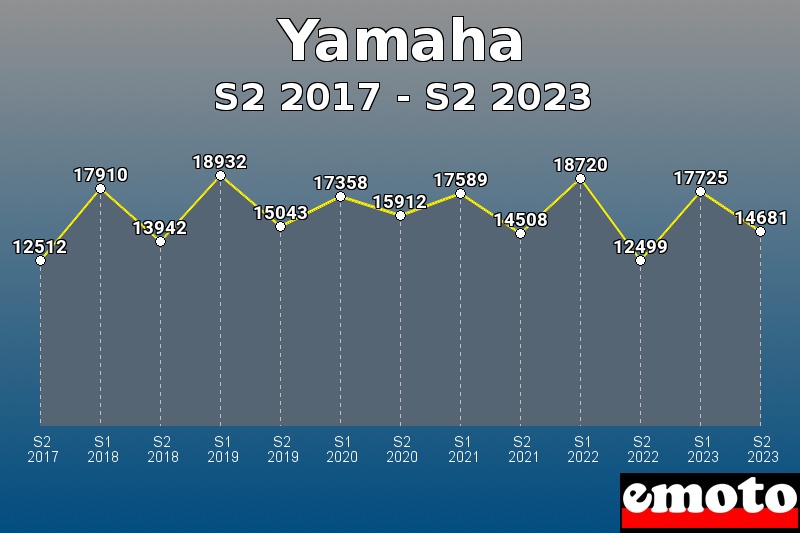 Volumes des immatriculations Yamaha de s2 2017 à s2 2023