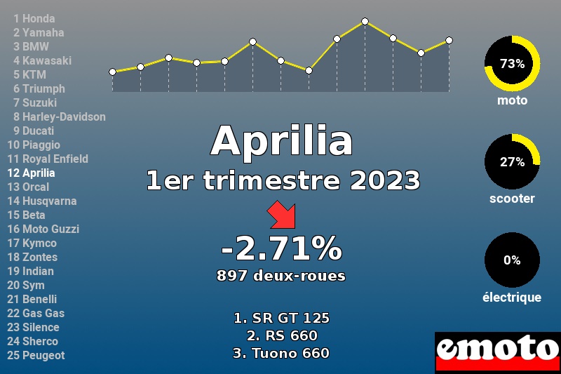 Immatriculations Aprilia en France au 1er trimestre 2023 Immatriculations Aprilia en France au 1er trimestre 2023