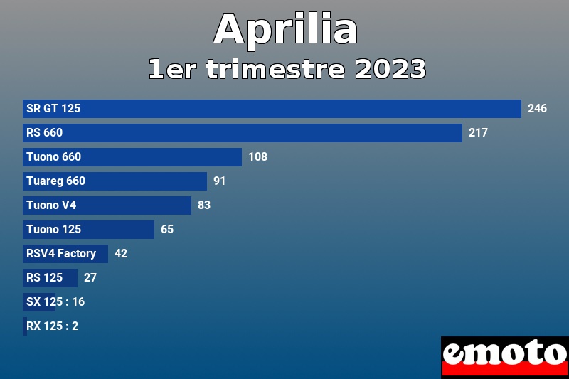 Les 10 Aprilia les plus immatriculés en 1er trimestre 2023 Les 10 Aprilia les plus immatriculés en 1er trimestre 2023