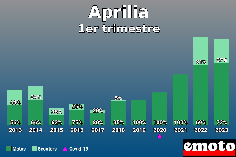 Répartition Motos Scooters Aprilia en 1er trimestre 2023 Répartition Motos Scooters Aprilia en 1er trimestre 2023