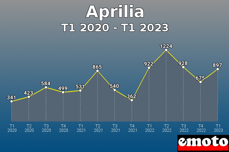 Volumes des immatriculations Aprilia de t1 2020 à t1 2023
