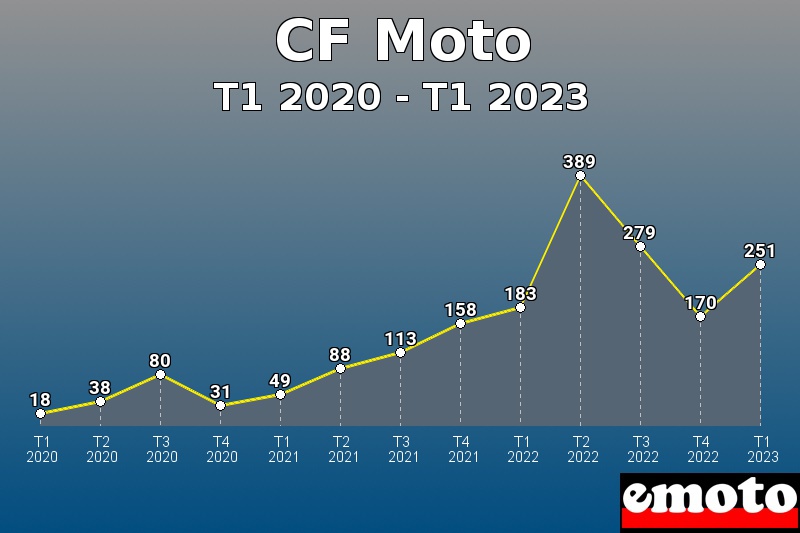 Volumes des immatriculations CF Moto de t1 2020 à t1 2023