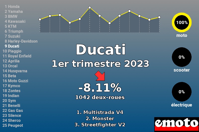 Immatriculations Ducati en France au 1er trimestre 2023 Immatriculations Ducati en France au 1er trimestre 2023