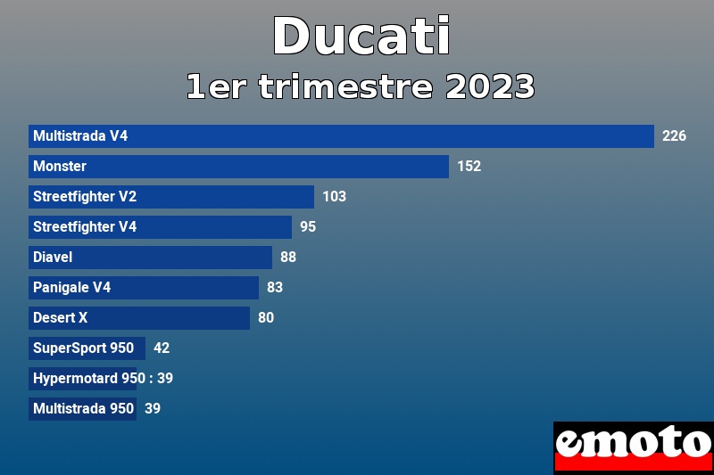 Les 10 Ducati les plus immatriculés en 1er trimestre 2023 Les 10 Ducati les plus immatriculés en 1er trimestre 2023