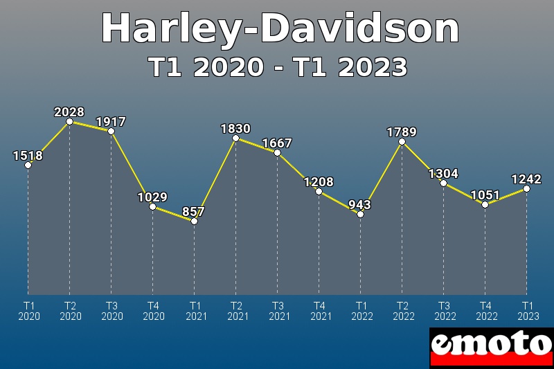 Harley-Davidson les plus immatriculés de T1 2020 à T1 2023 Harley-Davidson les plus immatriculés de T1 2020 à T1 2023