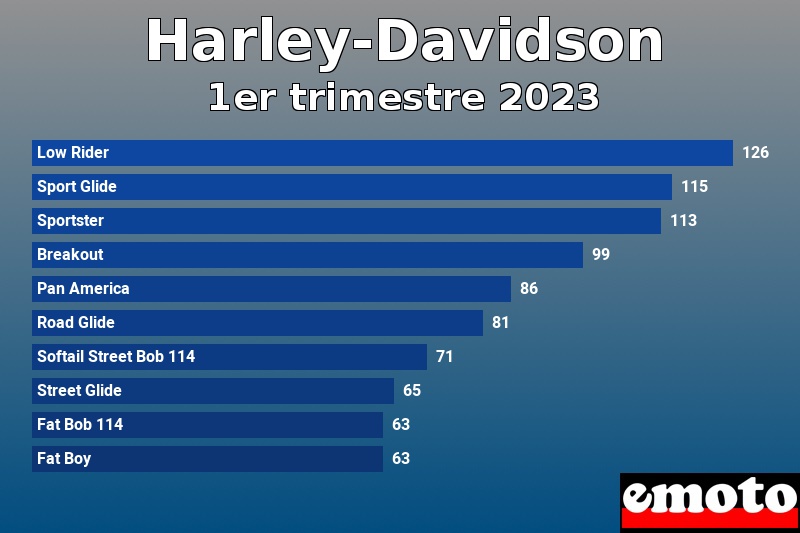 Les 10 Harley-Davidson les plus immatriculés en 1er trimestre 2023 Les 10 Harley-Davidson les plus immatriculés en 1er trimestre 2023