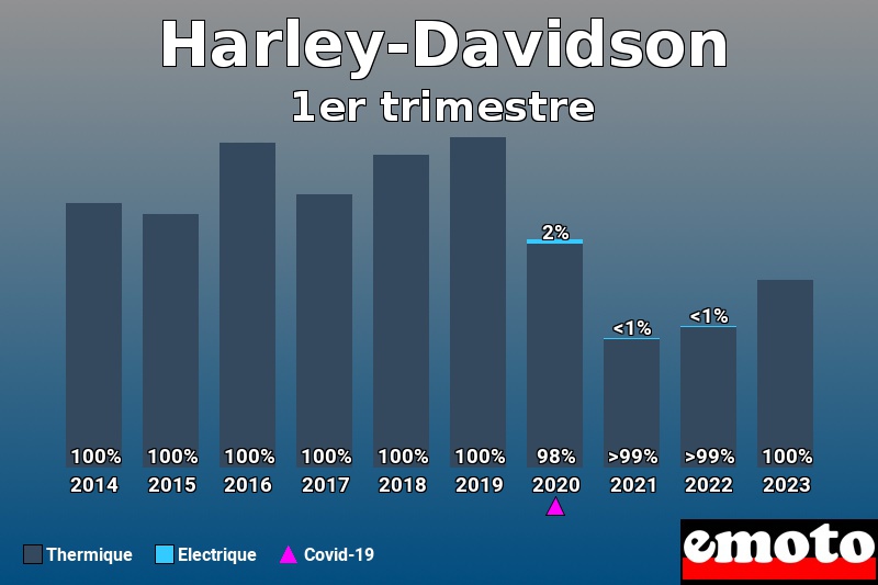 Répartition Thermique Electrique Harley-Davidson en 1er trimestre 2023 Répartition Thermique Electrique Harley-Davidson en 1er trimestre 2023