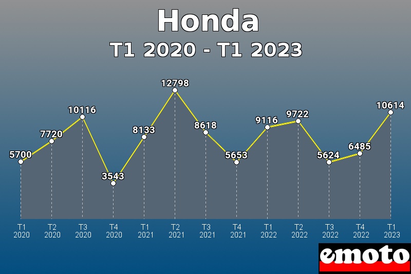 Volumes des immatriculations Honda de t1 2020 à t1 2023
