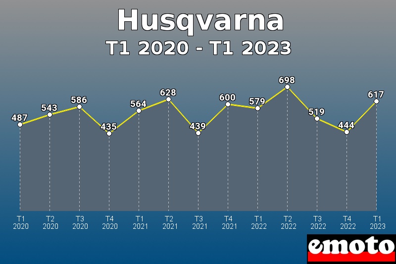 Husqvarna les plus immatriculés de T1 2020 à T1 2023 Husqvarna les plus immatriculés de T1 2020 à T1 2023