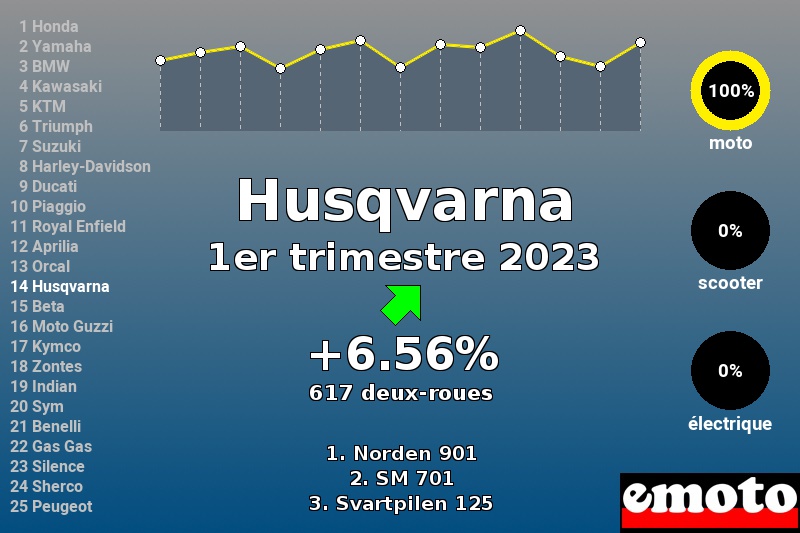 Immatriculations Husqvarna en France au 1er trimestre 2023 Immatriculations Husqvarna en France au 1er trimestre 2023