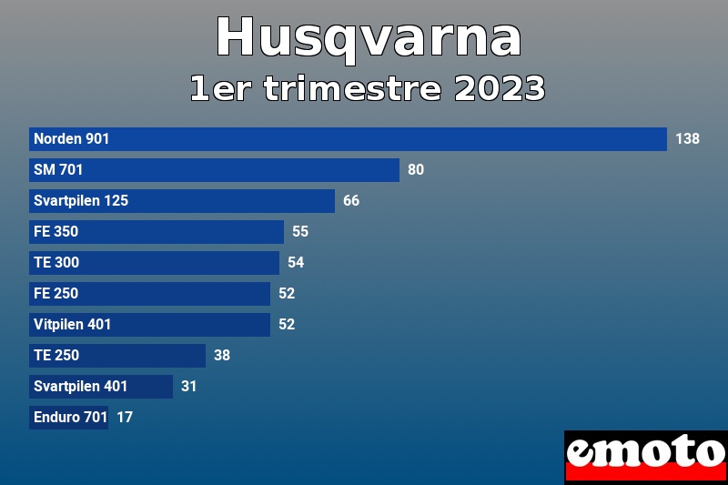 Les 10 Husqvarna les plus immatriculés en 1er trimestre 2023 Les 10 Husqvarna les plus immatriculés en 1er trimestre 2023