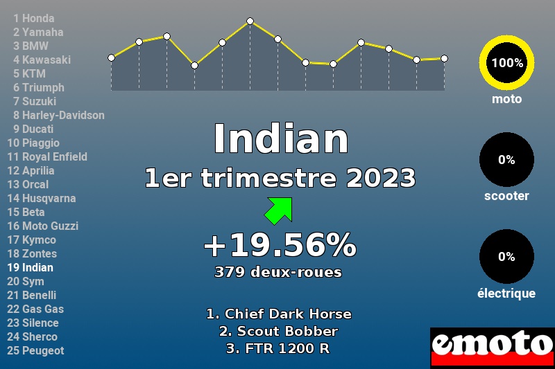 Immatriculations Indian en France au 1er trimestre 2023 Immatriculations Indian en France au 1er trimestre 2023