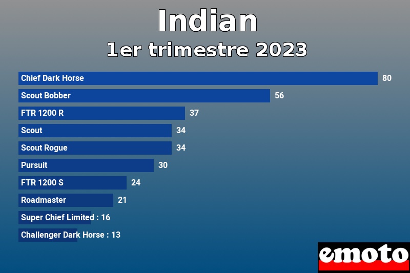 Les 10 Indian les plus immatriculés en 1er trimestre 2023 Les 10 Indian les plus immatriculés en 1er trimestre 2023