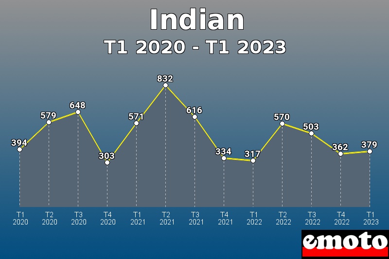 Volumes des immatriculations Indian de t1 2020 à t1 2023 Volumes des immatriculations Indian de t1 2020 à t1 2023