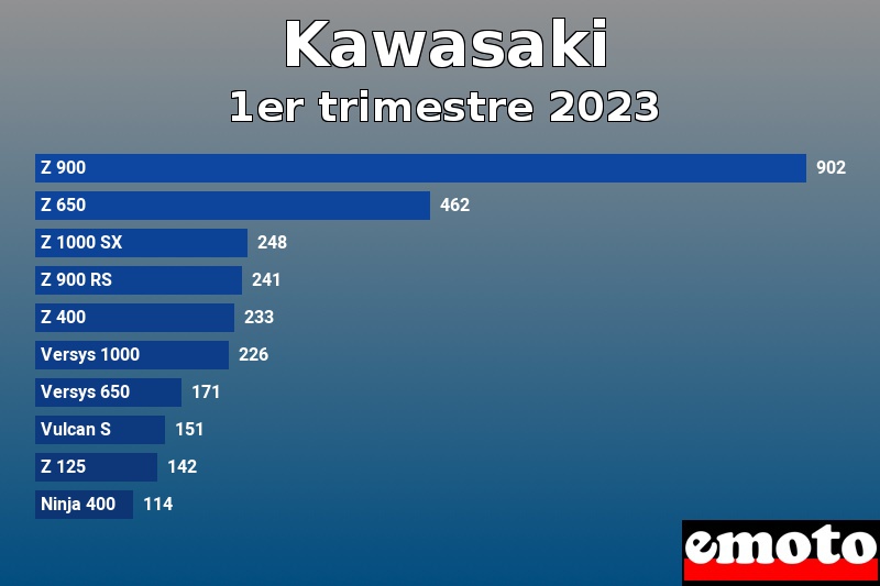 Les 10 Kawasaki les plus immatriculés en 1er trimestre 2023 Les 10 Kawasaki les plus immatriculés en 1er trimestre 2023