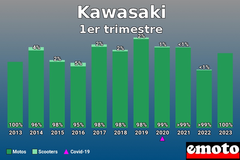 Répartition Motos Scooters Kawasaki en 1er trimestre 2023 Répartition Motos Scooters Kawasaki en 1er trimestre 2023