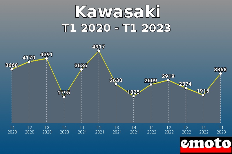 Volumes des immatriculations Kawasaki de t1 2020 à t1 2023 Volumes des immatriculations Kawasaki de t1 2020 à t1 2023