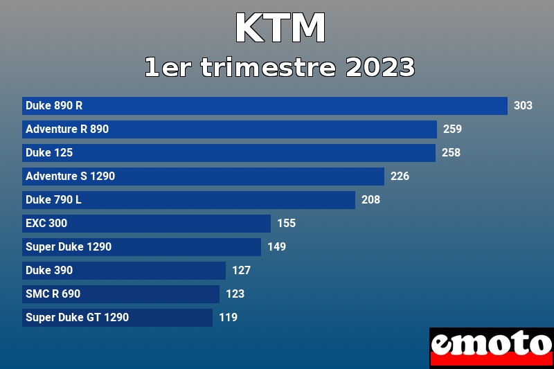 Les 10 KTM les plus immatriculés en 1er trimestre 2023 Les 10 KTM les plus immatriculés en 1er trimestre 2023