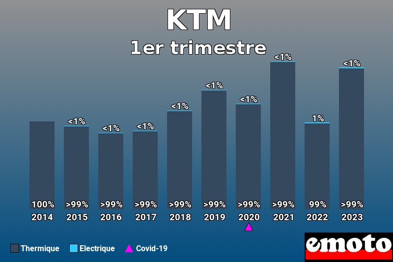 Répartition Thermique Electrique KTM en 1er trimestre 2023 Répartition Thermique Electrique KTM en 1er trimestre 2023