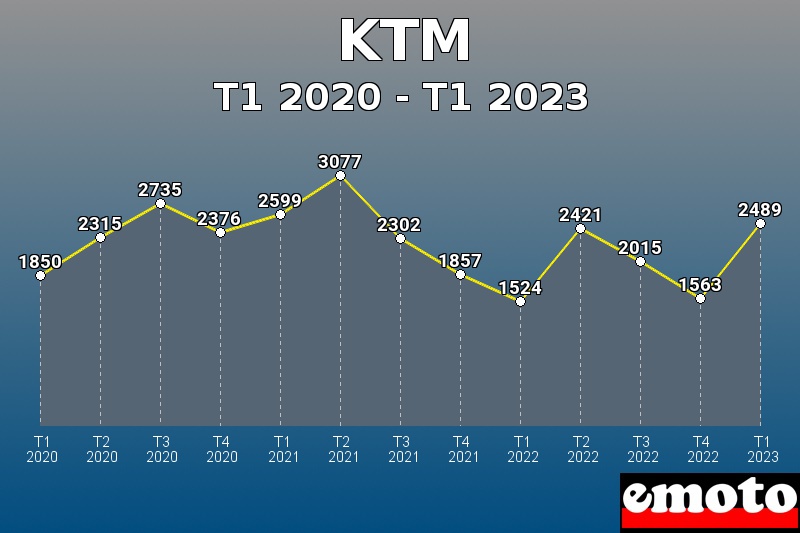 Volumes des immatriculations KTM de t1 2020 à t1 2023
