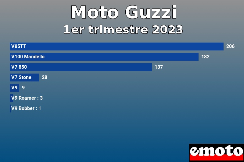 Les 7 Moto Guzzi les plus immatriculés en 1er trimestre 2023 Les 7 Moto Guzzi les plus immatriculés en 1er trimestre 2023